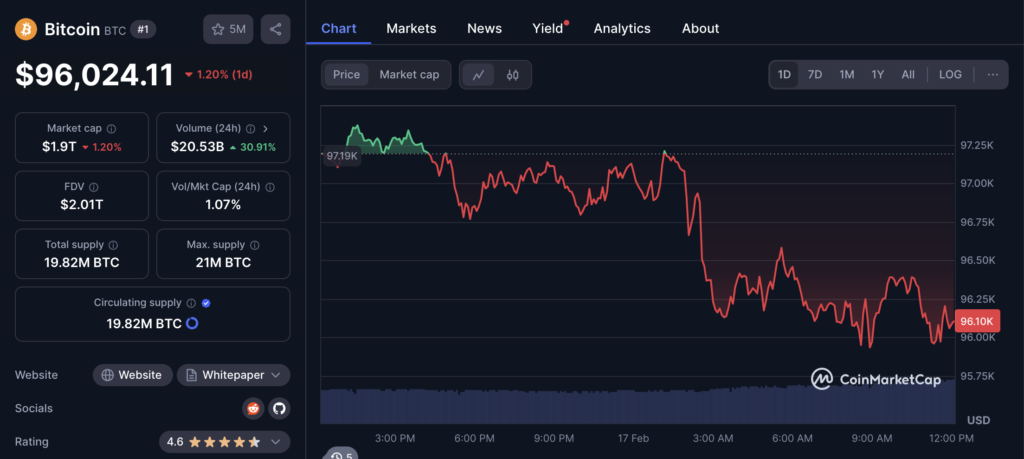 نمودار قیمت و اطلاعات بازار بیت کوین - منبع: CoinMarketCap